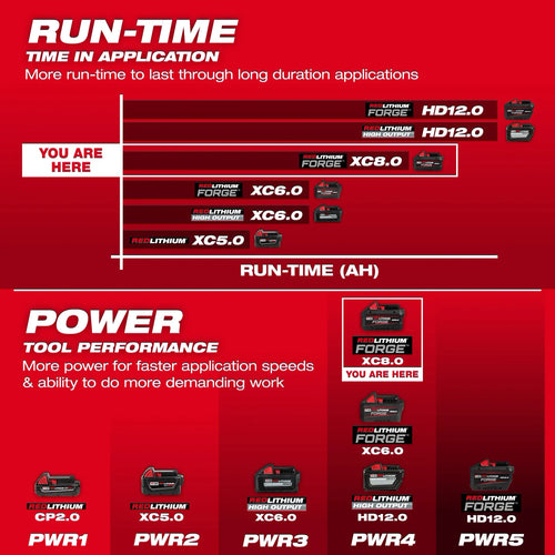 Milwaukee M18™ REDLITHIUM™ FORGE™ XC8.0 Starter Kit